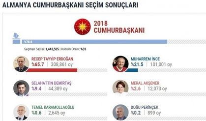 İşte yurtdışı seçim sonuçları