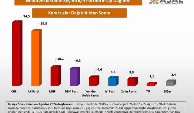 Yeni Seçim Anketi! Ak Parti ile CHP Arasında Kıyasıya Yarış Devam Ediyor