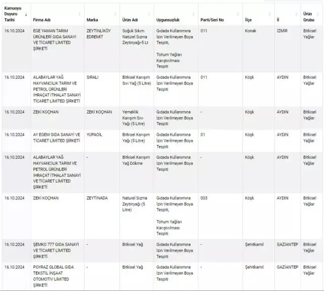 0X0 Bakanlik Yeni Listeyi Yayinladi Bircok Urunde Gidada Kullanimina Izin Verilmeyen Boya Kullanimi 1729077311845