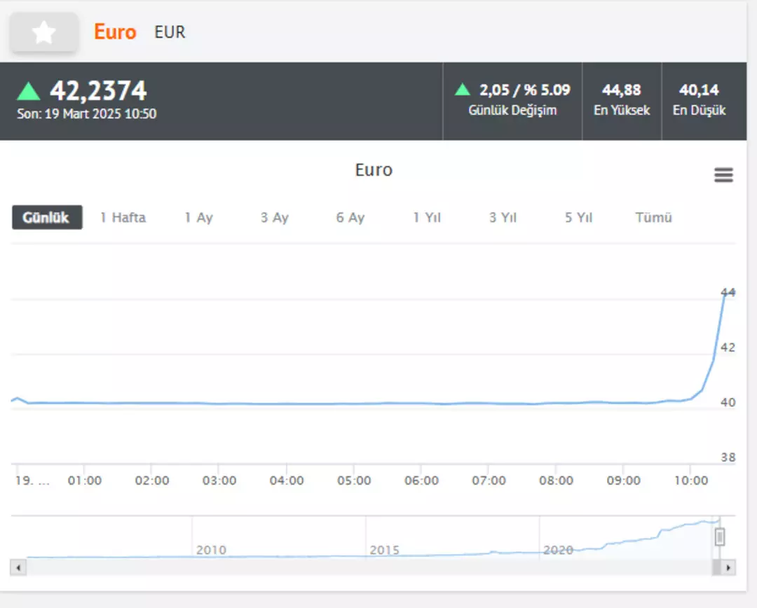 Borsa Fena ak ld Dolar 41 TL yi A t Euro 45 TL ye Yakla t borsa-fena-ak-ld-dolar-41-tl-yi-a-t-euro-45-tl-ye-yakla-t