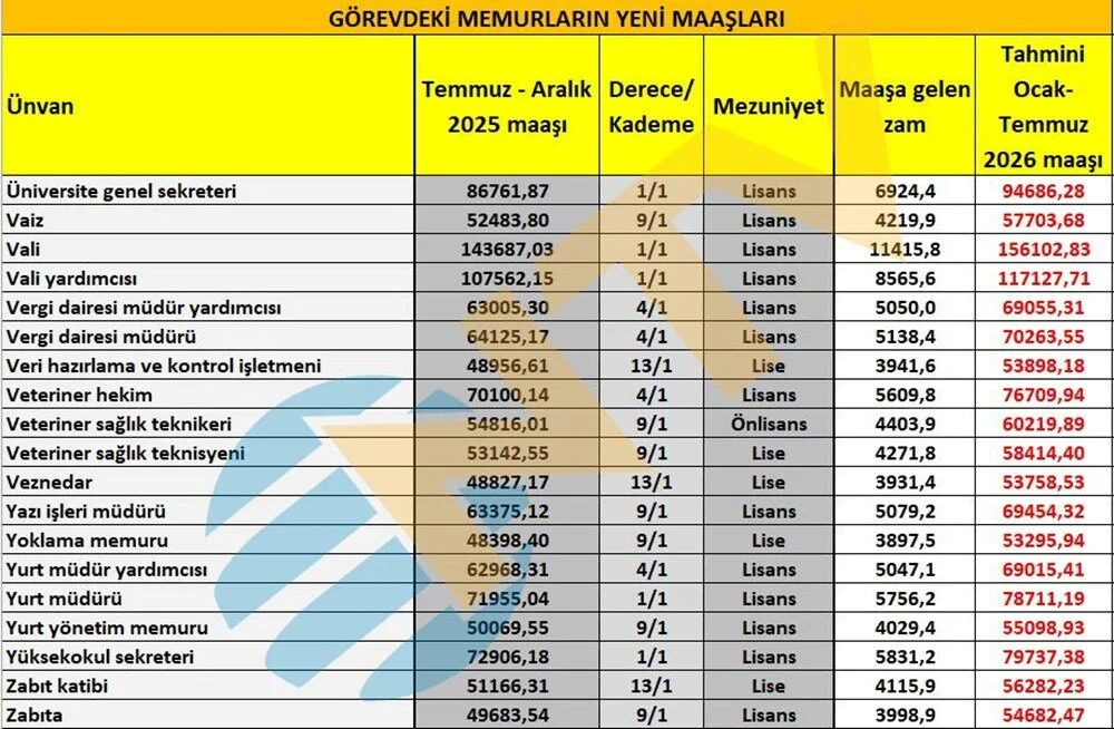 Memur Zammı 10