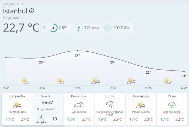 Istanbul Hava Durumu