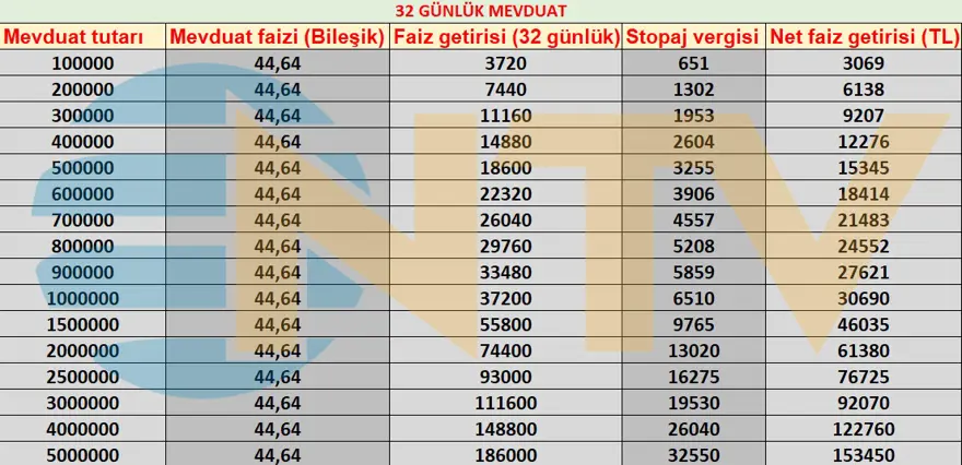 Mevduat Faizi 1